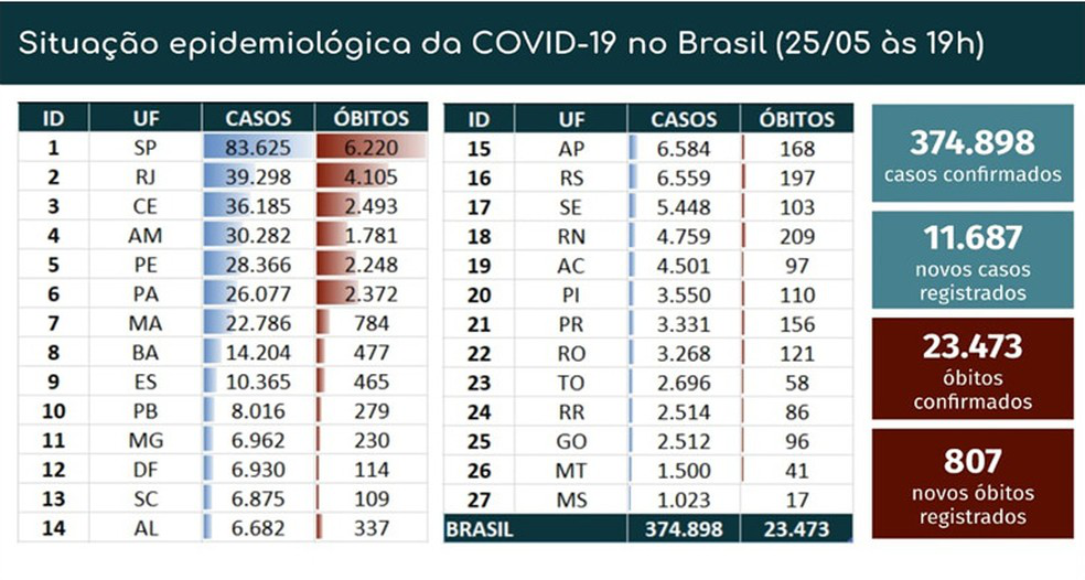 巴西卫生部25日公布的数据，该国单日新增11687例新冠肺炎确诊病例