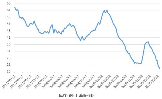 图片[7]-广州期货：基本面支撑预期减弱 铜价或呈先扬后抑-博易大师