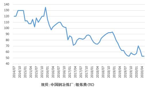 图片[3]-广州期货：基本面支撑预期减弱 铜价或呈先扬后抑-博易大师
