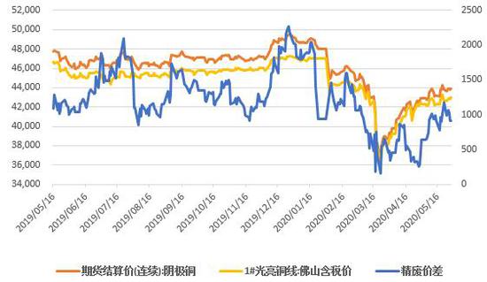 图片[15]-广州期货：基本面支撑预期减弱 铜价或呈先扬后抑-博易大师