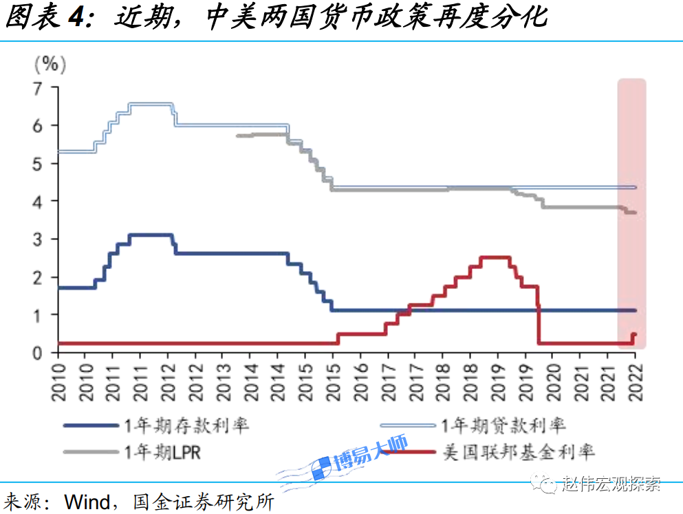 图片[3]-赵伟：中美利差倒挂，人民币贬值压力上升?-博易大师